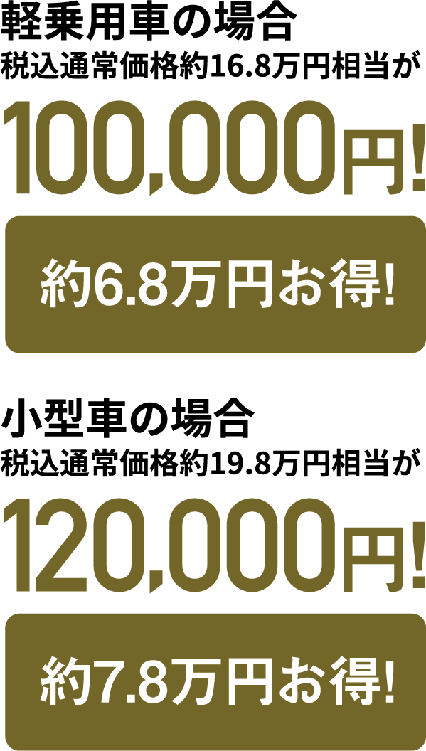 軽乗用車の場合税込通常価格約16.8万円相当が100,000円! 約6.8万円お得！ 小型車の場合税込通常価格約19.8万円相当が120,000円! 約7.8万円お得！