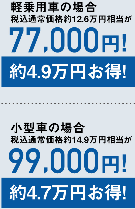 軽乗用車の場合税込通常価格約12.6万円相当が約4.9万円お得！小型車の場合税込通常価格約14.9万円相当が99,000円!約4.7万円お得！