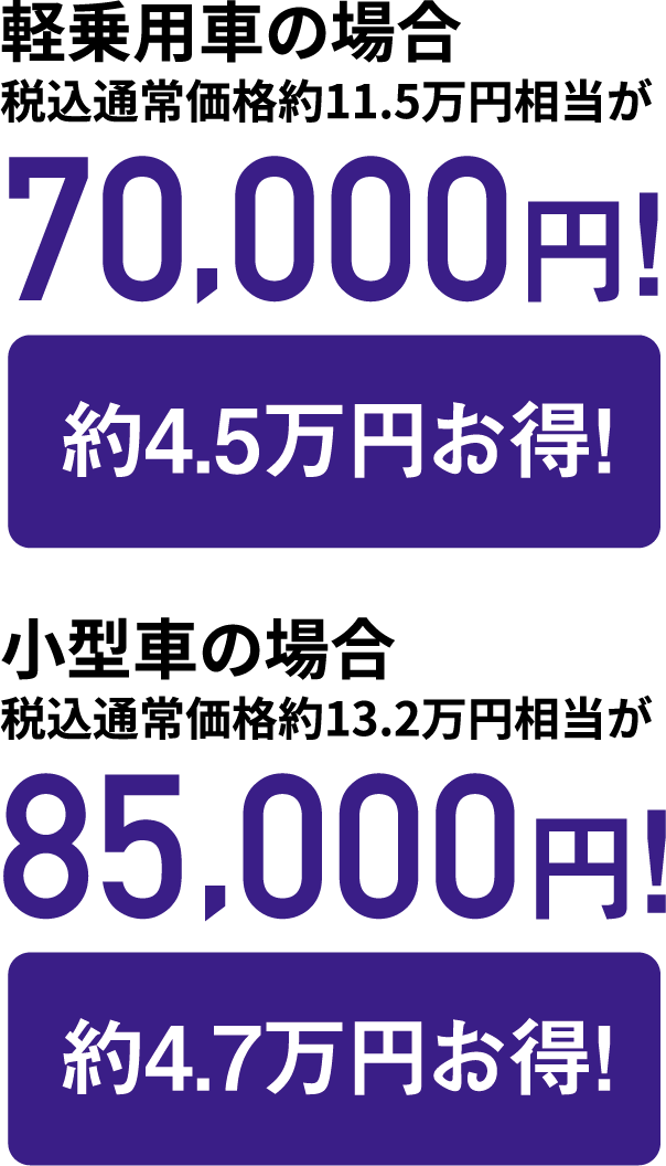 軽乗用車の場合税込通常価格約11.5万円相当が約4.5万円お得！小型車の場合税込通常価格約13.2万円相当が85,000円!約4.7万円お得！