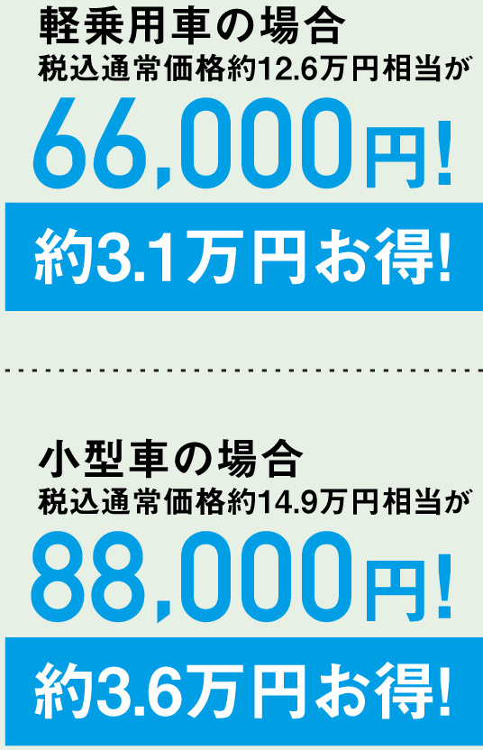 軽乗用車の場合税込通常価格約12.6万円相当が66,000円!約3.1万円お得！小型車の場合税込通常価格約14.9万円相当が88,000円!約3.6万円お得！