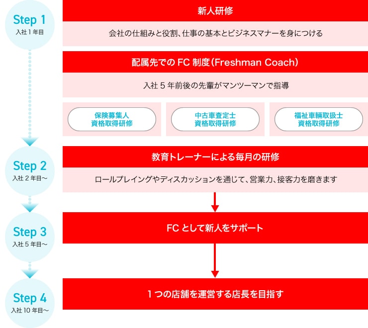 営業スタッフ・ショールームスタッフ